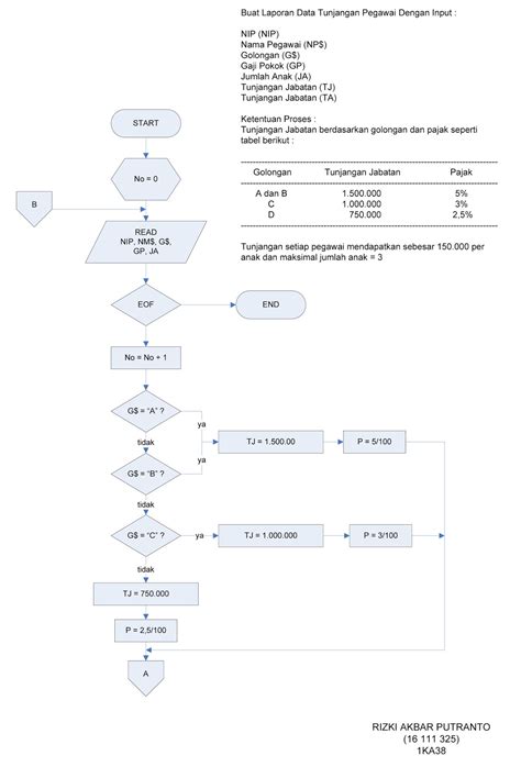 Algoritma Dan Flowchart Menghitung Gaji Karyawan The Best Porn Website