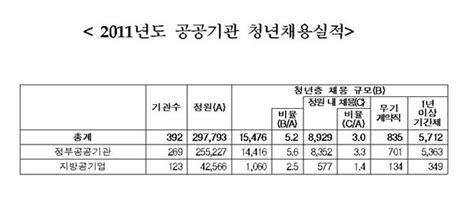 공공기관 청년채용 3 턱걸이 아주경제