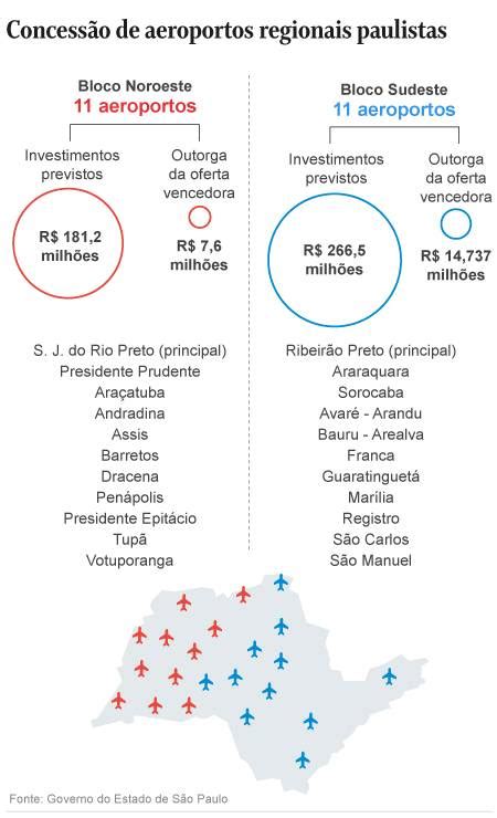 Governo de São Paulo arrecada R 22 3 milhões em leilão de 22