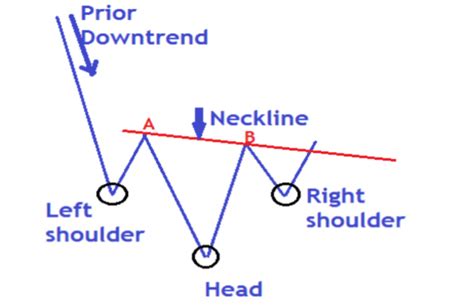 How To Trade Forex Inverse Head And Shoulders Pattern Forexcracked