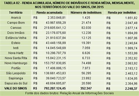 Renda Média Mensal Foi De R 2 248 37 Em 2015 Entre Os Trabalhadores