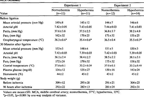 Table From Mild Hypothermia Reduces Infarct Size Resulting From