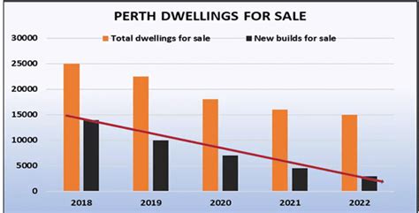 Perths Housing Market Positioned For Growth In 2023 Efg