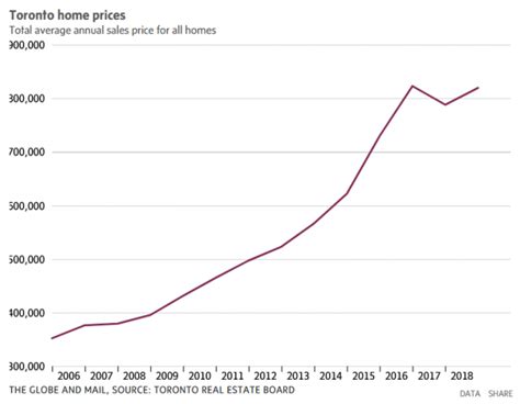 多伦多房价真的涨起来了！均价直逼历史最高｜居外网