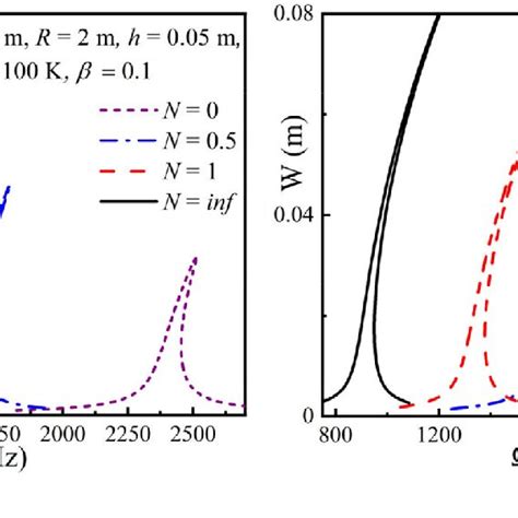 The Effect Of Temperature Variations On The Dynamic Curves At Lr ¼ 2