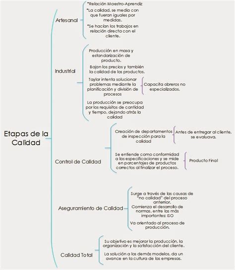 Ger s Blog Cuadro Sinóptico Etapas de la Calidad Modelos de Calidad