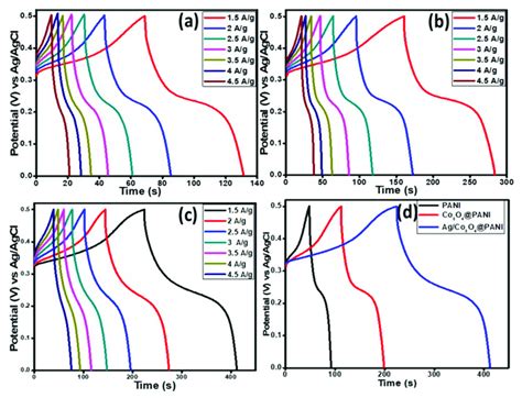 Galvanostatic Charge Discharge Gcd Graph At Various Current