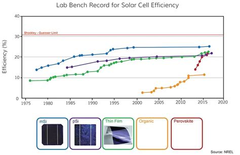 Evaluating solar panels efficiency