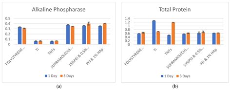 Levels of (a) ALP; (b) TP and (c) ALP/TP-in osteoblasts after 1- and ...