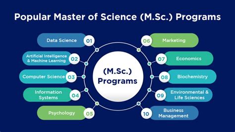 Msc Master Of Science Course Admission Specializations Duration