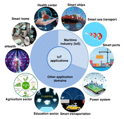 Wires Types In Iot