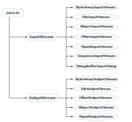 Figure Hierarchy Of Byte Stream Classes