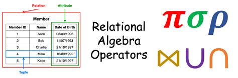 A Quick Guide To Relational Algebra Operators In Dbms By Vijini