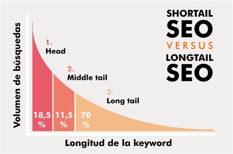 Tipos De Palabras Clave Seo Agencia De Marketing Digital Klawter