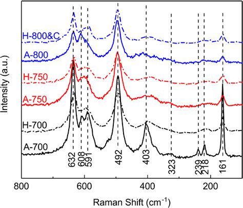 Raman Spectra Of Samples A 700 H 700 A 750 H 750 A 800 And H 800andc Download Scientific