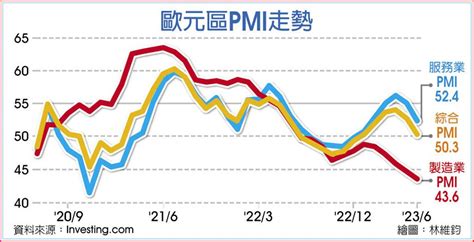 6月pmi黯淡 美擴張放緩、歐陷停滯 上市櫃 旺得富理財網