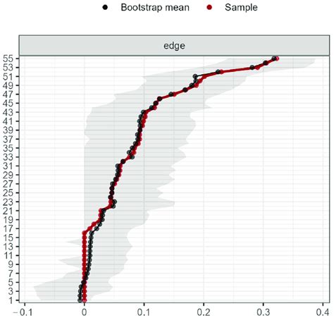 Figure A Precision In The Estimation Of The Edges Red Line In The