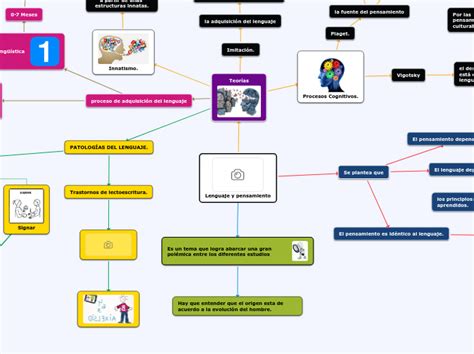 Lenguaje Y Pensamiento Concept Map