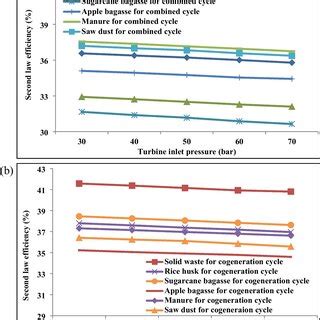 A Variation Of Exergy Efficiency With Tit At Fixed Pressure Ratio For