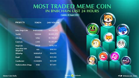 Meme Moon Daily On Twitter Most Traded Meme Coins In Bnbchain Last