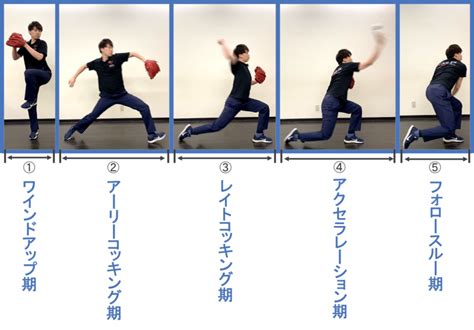 投球障害肩（野球肩）の種類と治療方法 Ar Ex 尾山台整形外科