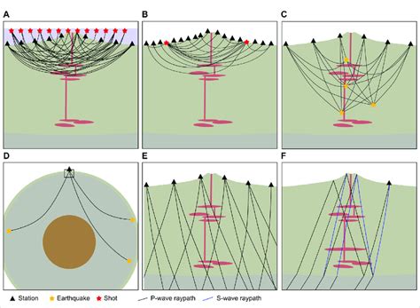 Schematic Representation Of The Most Common Seismic Imaging Methods