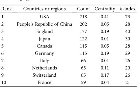 Table From Systematic Bibliometric And Visualized Analysis Of