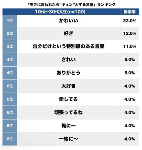 3ページ目 “愛してる”よりも言われたいのは、10～30代女子が「男性に言われたら“キュン”とする言葉」【第4位以下】｜ニュース｜ピンズバnews