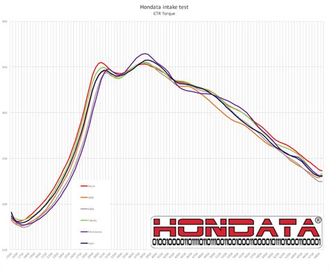 Technical Information Hondata Fk Civic Type R Intake Dyno Test