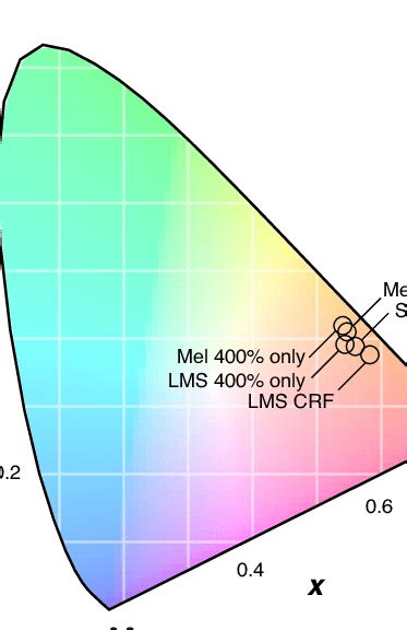 Figure S1 Spectra And Chroma Of All Stimuli Related To Figure 1 A