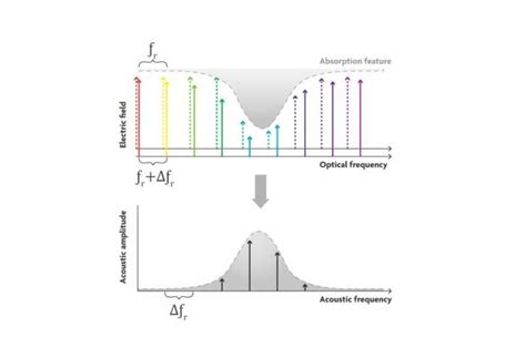 The Sound Of Light Photoacoustics For Biomedical Applications