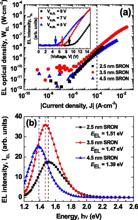 A EL Optical Density As A Function Of The Injected Current Density