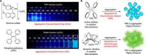 Processes Of Aggregation Caused Quenching Acq And Aggregation Induced