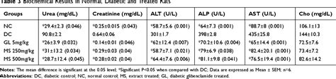 Table 3 From Evaluation Of Antihyperglycemic Effect Of Extract Of