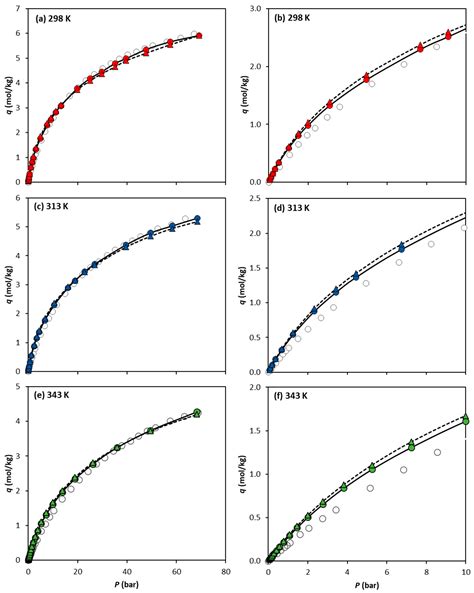 Prediction Of Carbon Dioxide And Methane Adsorption On Uio 66 Metalorganic Framework Via