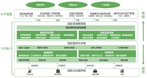 数字化与碳中和园区篇报告正式发布助力加快推进国家双碳战略实施 阿里云开发者社区