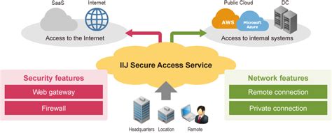 Iij Secure Access Service Business Iij