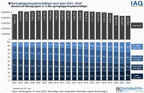 Themenfeld Arbeitsmarkt Infografiken Und Tabellen Sozialpolitik