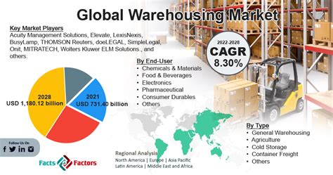 Warehousing Market Size Growth Global Trends Forecast To