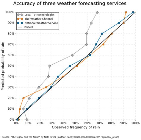 Accuracy Of Three Major Weather Forecasting Services Dr Randal S Olson