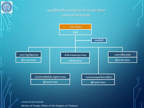 เกี่ยวกับกรม โครงสร้าง กรมสารนิเทศ