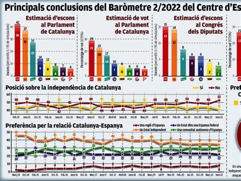 El PSC Agafa Avantatge I Guanyaria Les Eleccions Al Parlament Al Davant