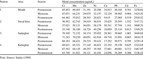 Seasonal Variation Of Trace Metal Concentrations μg Ml In Sediment Download Table