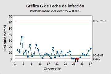 Interpretar Los Resultados Clave Para Una Gr Fica G Minitab