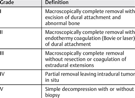 Simpson Grading System For Meningiomas According To The Extent Of Resection Download Table