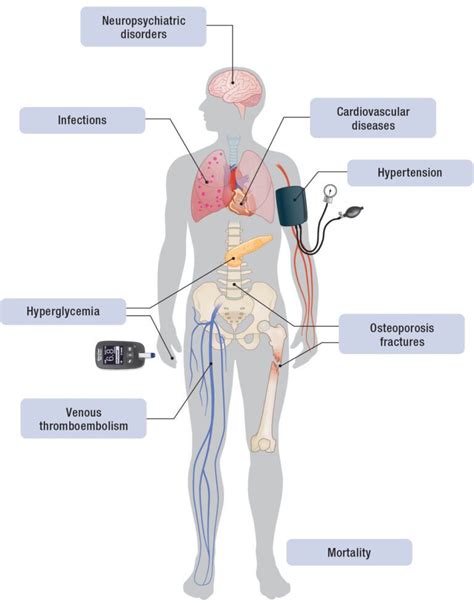 Treating The Side Effects Of Exogenous Glucocorticoids Can We Separate