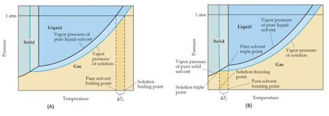 Vapor Pressure And Boiling Point Relationship