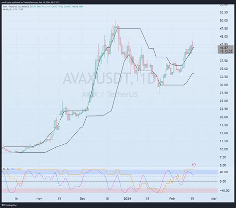 BINANCE AVAXUSDT Chart Image By ReadCrypto TradingView