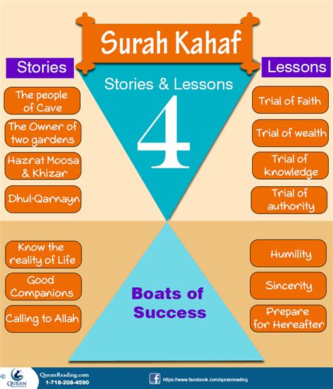 Learning From Surah Kahf 4 Stories With 4 Beautiful Lessons Islamic Articles Surah Kahf