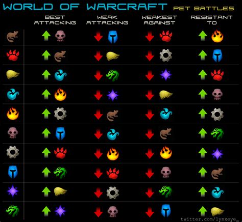 World Of Warcraft Pet Battles Attackingdefending Chart Warcraft Pets